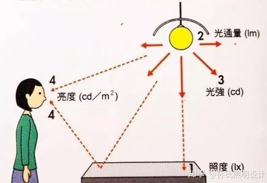 光通量和亮度