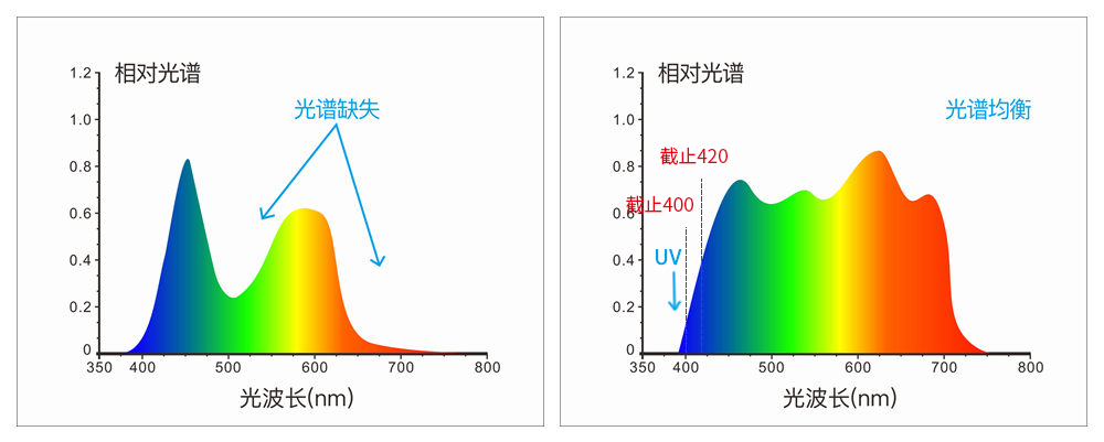 采用組合全光譜LED光源、UV光源