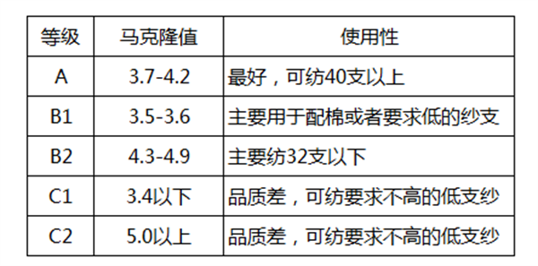 棉花質(zhì)量的判斷方法有哪些？棉花如何分級？2