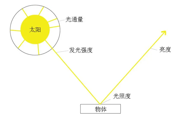 發(fā)光強(qiáng)度和光照度