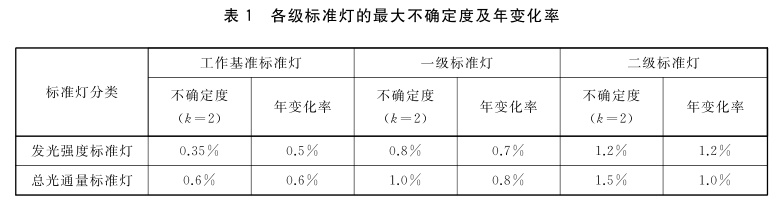 發(fā)光強(qiáng)度、總光通量標(biāo)準(zhǔn)燈的等級(jí)劃分